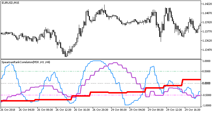 SpearmanRankCorrelation_3HTF - indicator for MetaTrader 5