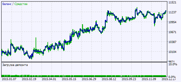 Exp_Zonal_Trading - expert for MetaTrader 5