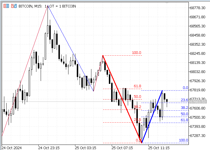 AutoFibo indicator of two last swings based on ZigZag - indicator for MetaTrader 5
