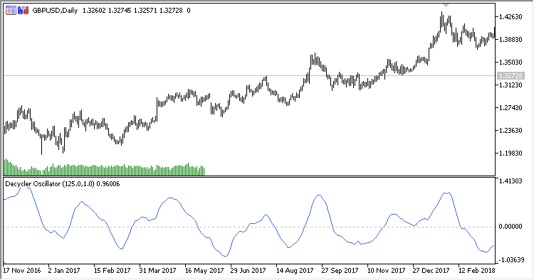 Decycler_Oscillator - indicator for MetaTrader 5