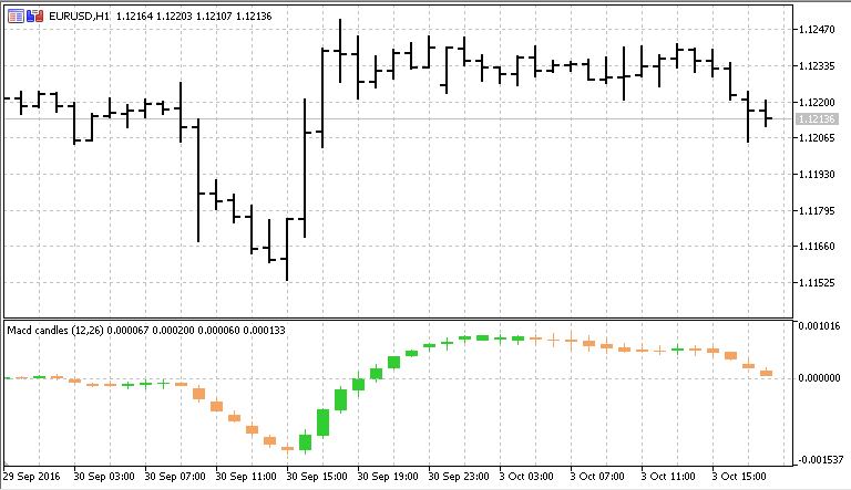 MACD Candles - indicator for MetaTrader 5