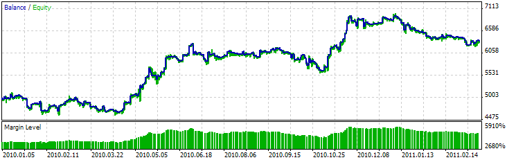 MQL5 Wizard - Trade Signals Based on Hammer/Hanging Man CCI - expert for MetaTrader 5