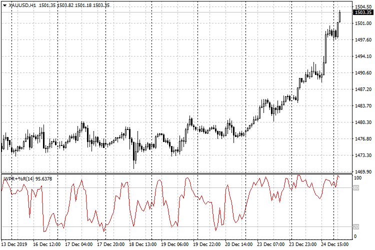iWPR+ - indicator for MetaTrader 4