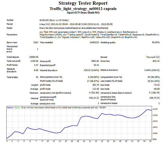 The Expert Advisor on Traffic Light trend strategy - expert for MetaTrader 4