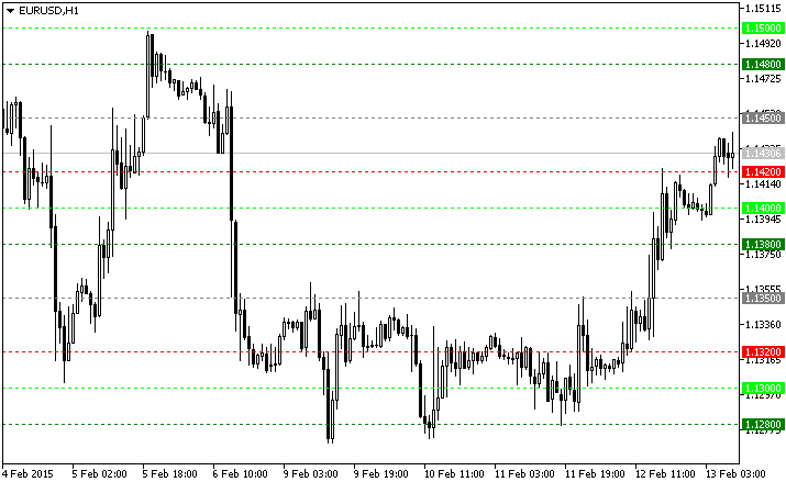 KeyLevels - indicator for MetaTrader 5