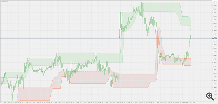 Donchian channel - extended, multi time frame version - indicator for MetaTrader 5