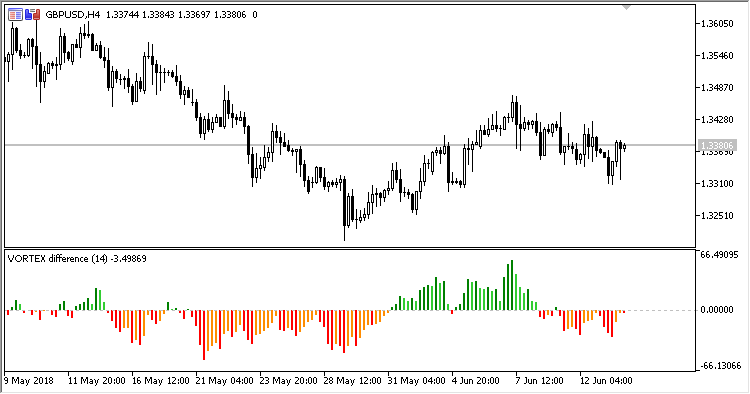 Vortex_Difference - indicator for MetaTrader 5