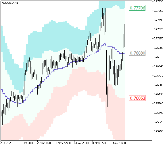 XMA_BBxATR_Cloud_HTF - indicator for MetaTrader 5