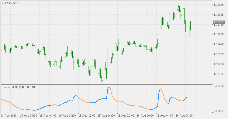 Smooth ATR - indicator for MetaTrader 5