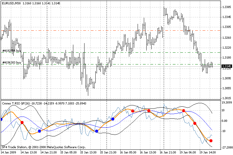 The Cronex T RSI GF indicator - indicator for MetaTrader 4