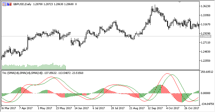 Trix - indicator for MetaTrader 5