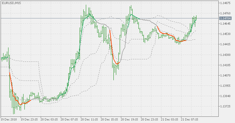 Adaptive Moving Average - generalized version with floating levels - indicator for MetaTrader 5