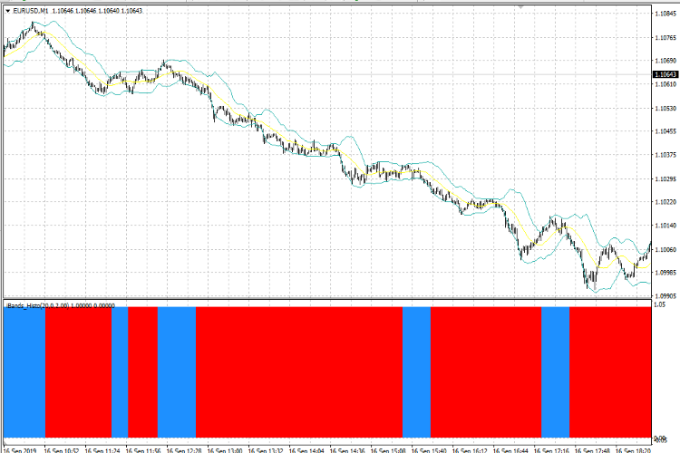 iBands_Advanced_Histo - indicator for MetaTrader 4