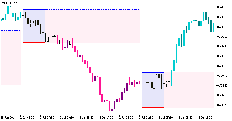 i-AnyRangeCldTail_System - indicator for MetaTrader 5
