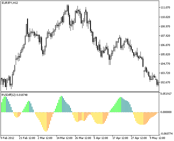 RVIDiff - indicator for MetaTrader 5