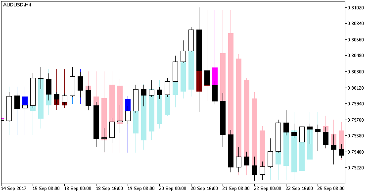 CaudateXPeriodCandle_main - indicator for MetaTrader 5