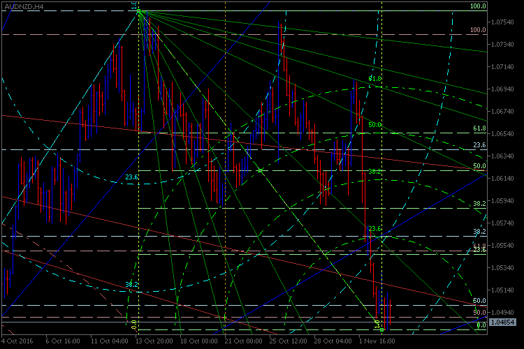 AutoGannAutoTrend - indicator for MetaTrader 5