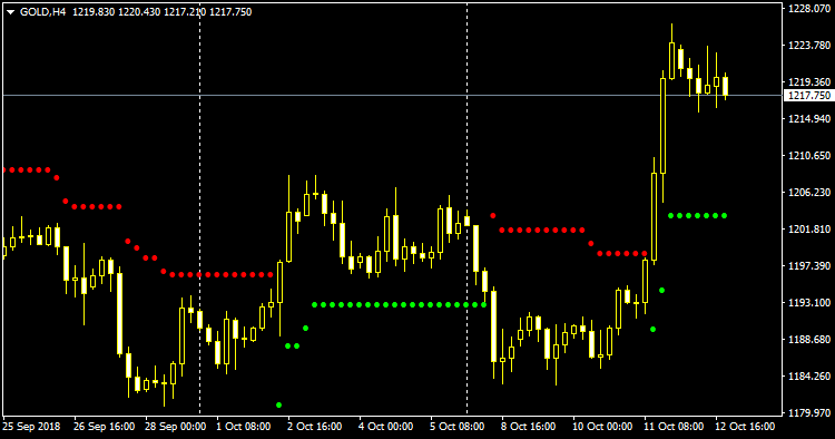 Super Trend updated and simpler code - indicator for MetaTrader 4