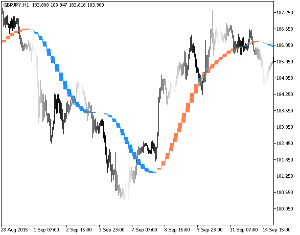 LinearRegSlope_V2_HTF - indicator for MetaTrader 5