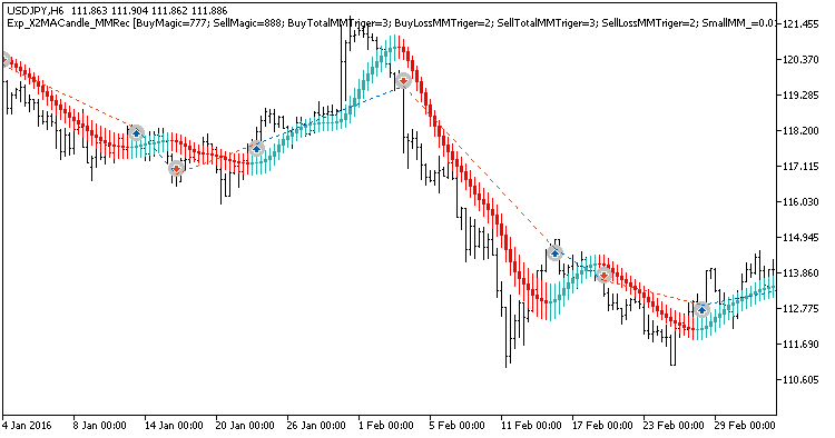 Exp_X2MACandle_MMRec - expert for MetaTrader 5