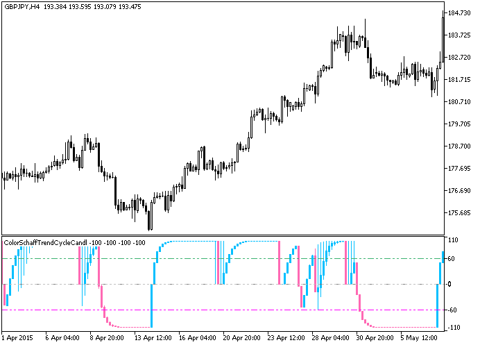 ColorSchaffTrendCycleCandle - indicator for MetaTrader 5