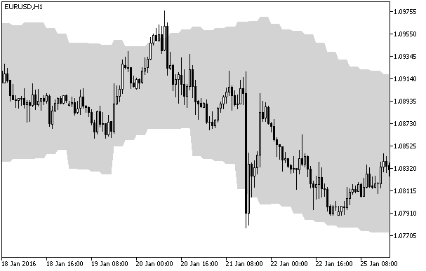 True_Range_Bands_HTF - indicator for MetaTrader 5