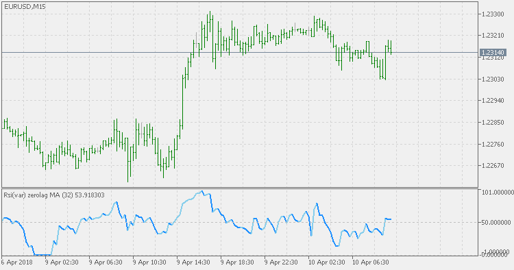Rsi(var) Zerolag MA - indicator for MetaTrader 5