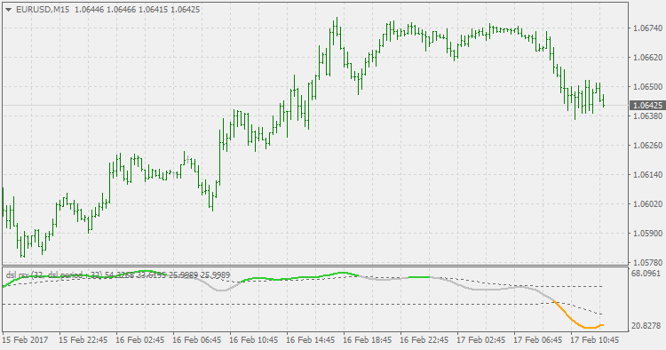 Dsl (discontinued signal lines) - rsx - indicator for MetaTrader 4