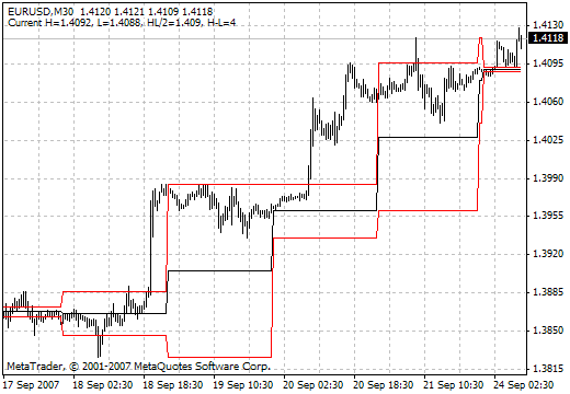 dayHL_Average - indicator for MetaTrader 4