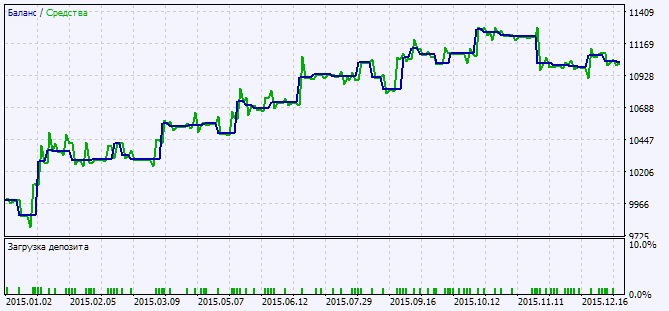 Exp_i-SpectrAnalysis_RVI - expert for MetaTrader 5