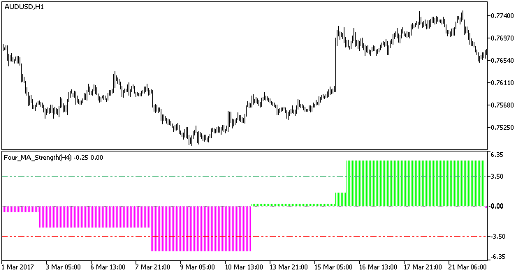 Four_MA_Strength_HTF - indicator for MetaTrader 5