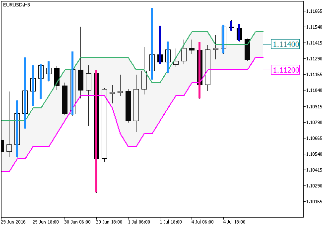 JFatl_Digit_System - indicator for MetaTrader 5