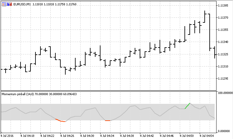 Momentum Pinball v.2 - indicator for MetaTrader 5