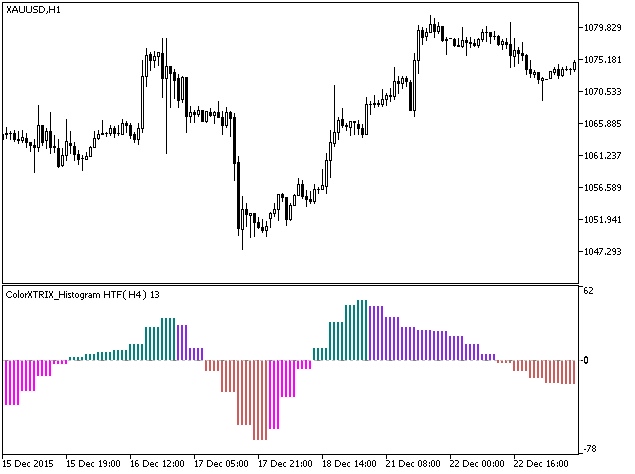 ColorXTRIX_Histogram_HTF - indicator for MetaTrader 5