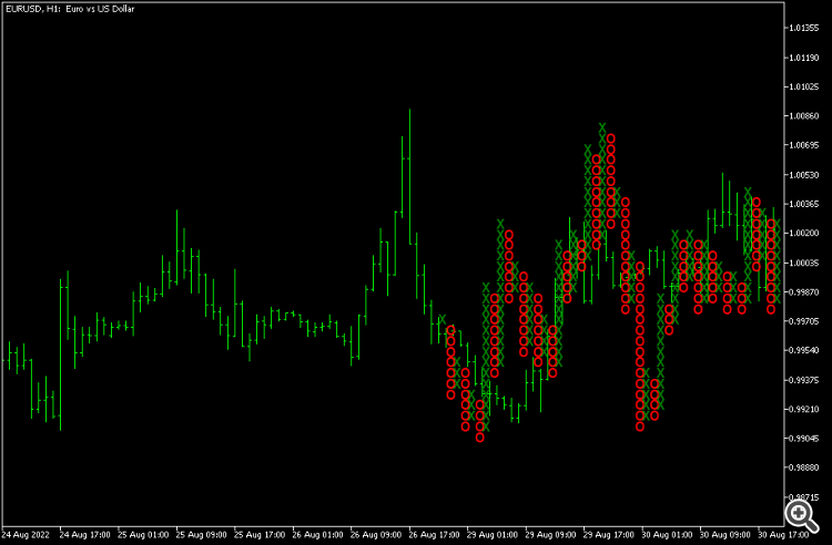 Point and Figure Indicator for MetaTrader 5 - indicator for MetaTrader 5