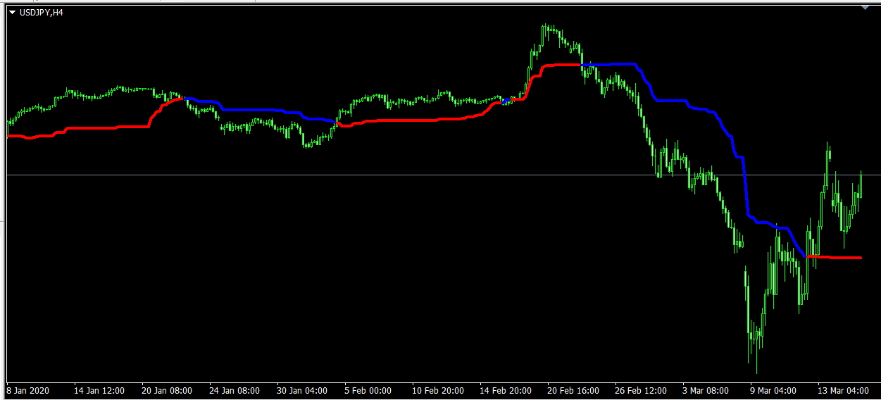 Tether Line Indicator - indicator for MetaTrader 4