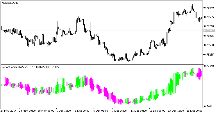 PeriodCandle - indicator for MetaTrader 5
