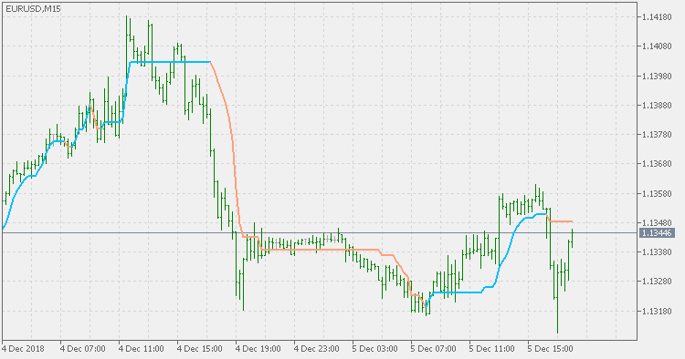 Filtered frama - indicator for MetaTrader 5