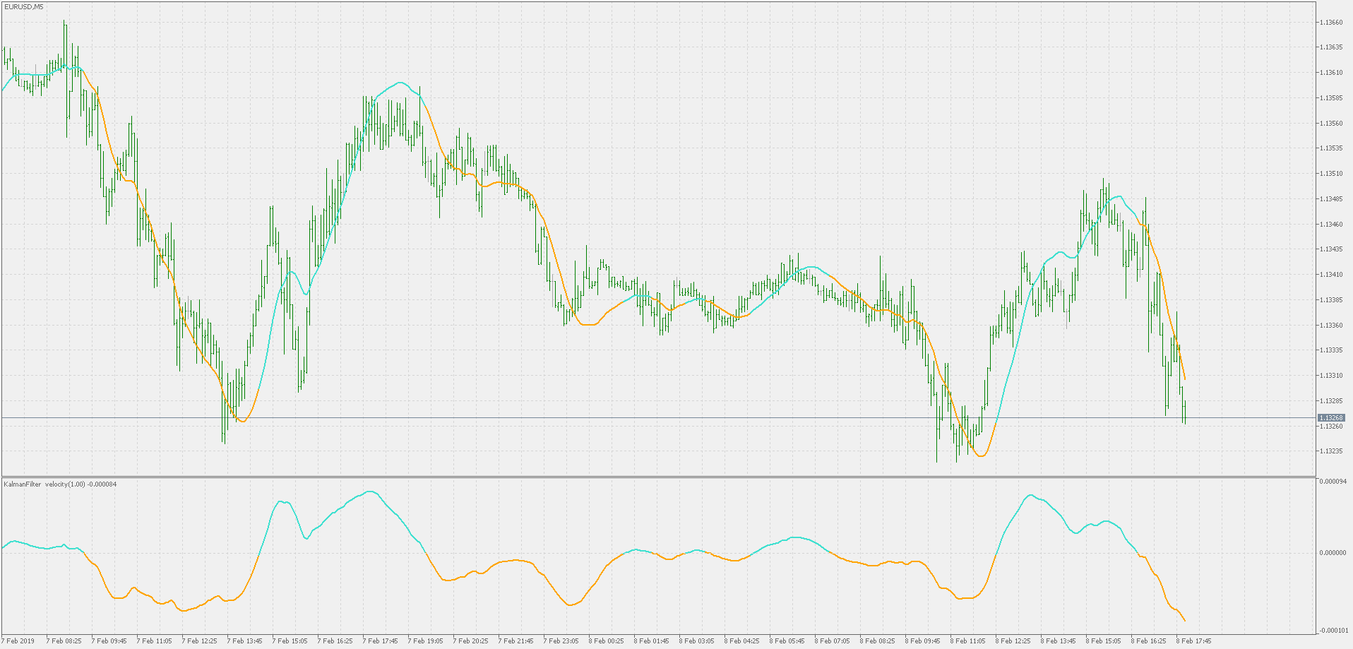 Kalman filter velocity - indicator for MetaTrader 5