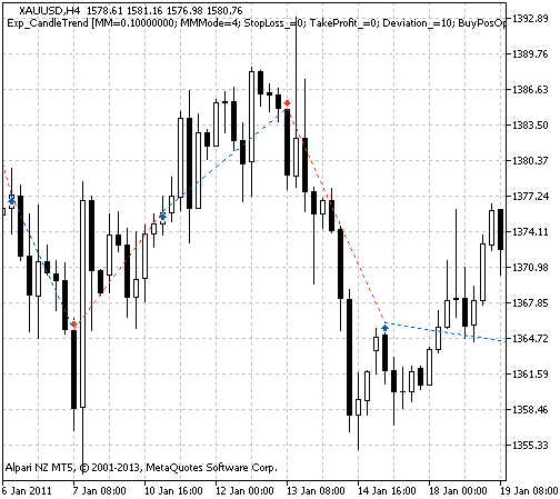 Exp_CandleTrend - expert for MetaTrader 5