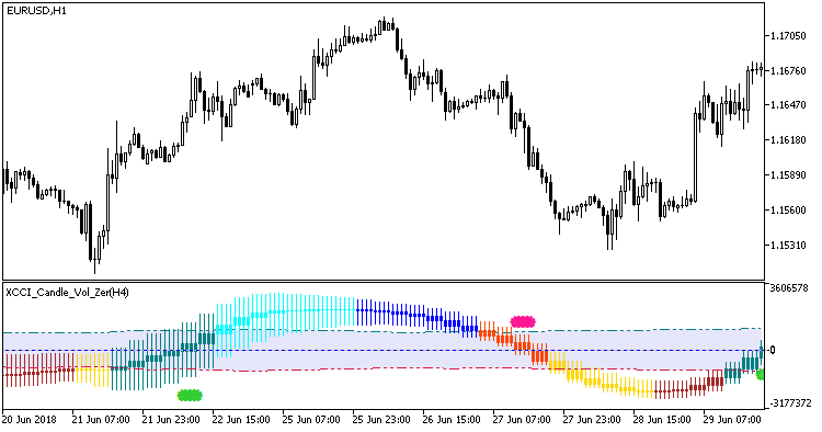 XCCI_Candle_Vol_Zer_HTF - indicator for MetaTrader 5