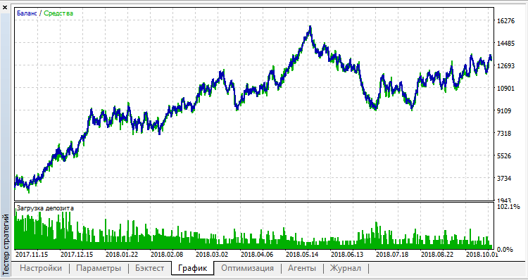 Flat Channel - expert for MetaTrader 5