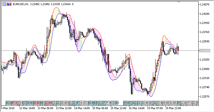 HL_MA_Band - indicator for MetaTrader 5