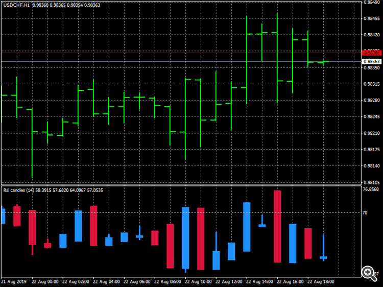 RSI Candles revised - indicator for MetaTrader 4