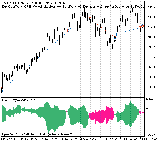 Exp_ColorTrend_CF - expert for MetaTrader 5