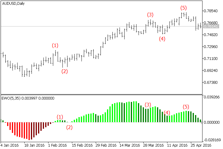 Elliott Wave Oscillator - indicator for MetaTrader 5