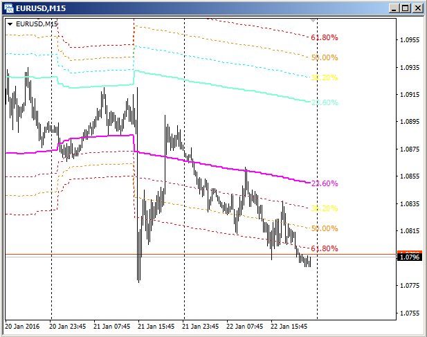 ChannelsFIBO_MTF - indicator for MetaTrader 4