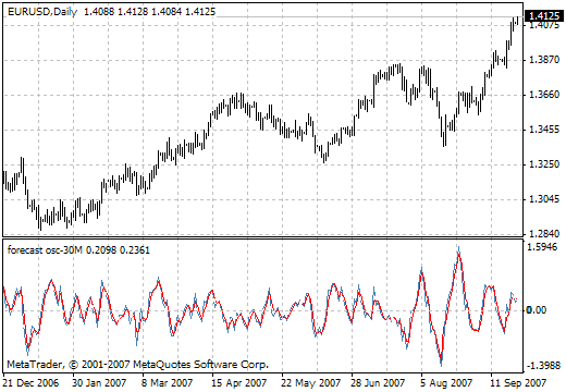 forecast osc - indicator for MetaTrader 4