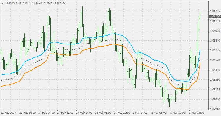 Vidya zone (metatrader 4) - indicator for MetaTrader 4