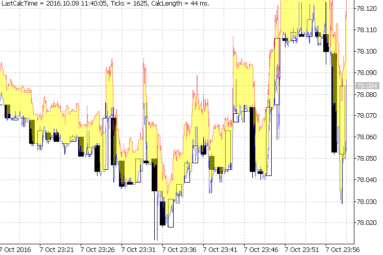 Ticks indicator - indicator for MetaTrader 5